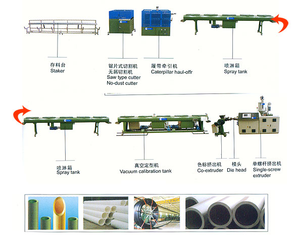 Efficient polyolefin pipe extrusion line